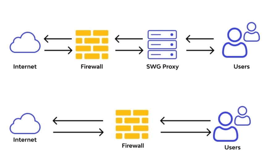 Additional Security with SWG